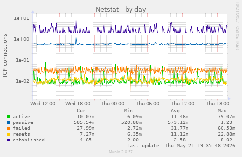 Netstat