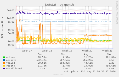 Netstat