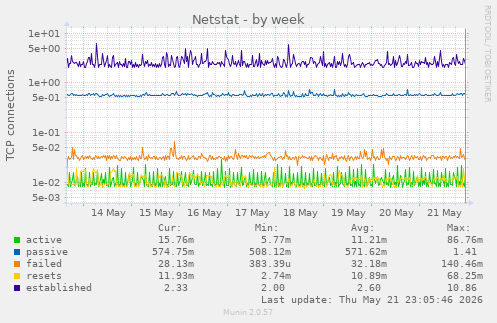 Netstat