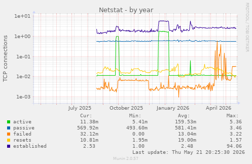 Netstat