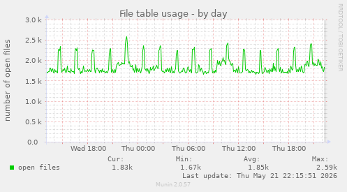 File table usage