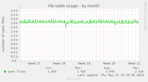 File table usage