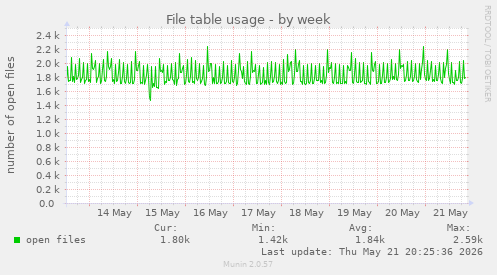 File table usage