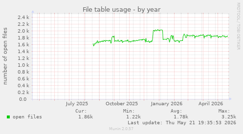 File table usage
