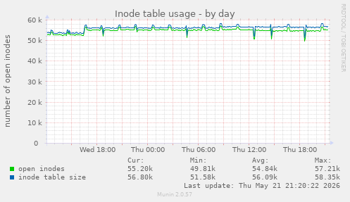daily graph