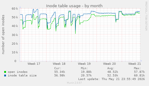 monthly graph