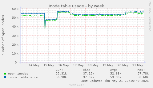 weekly graph