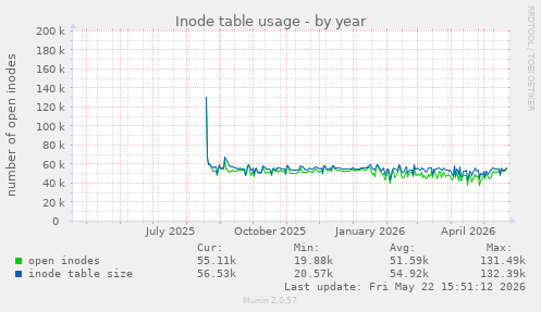 Inode table usage