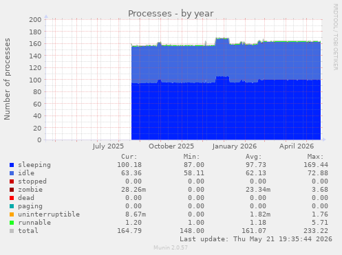 Processes