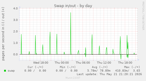 Swap in/out