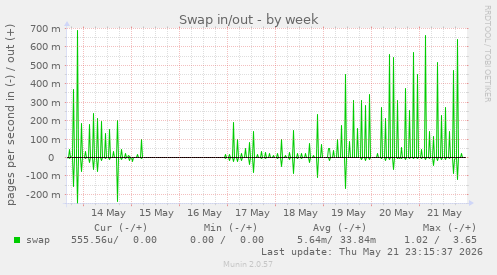 Swap in/out