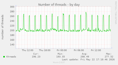 Number of threads