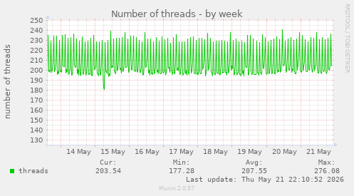 Number of threads