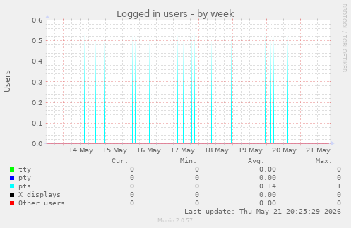 Logged in users