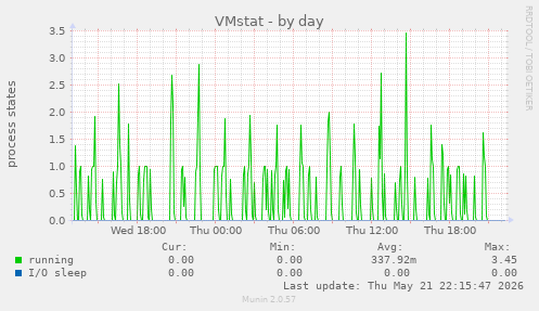 VMstat