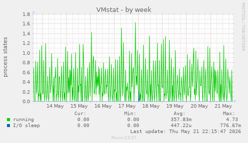 VMstat