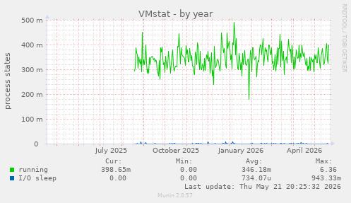 VMstat