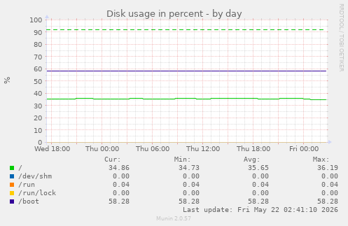 Disk usage in percent