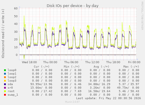 Disk IOs per device