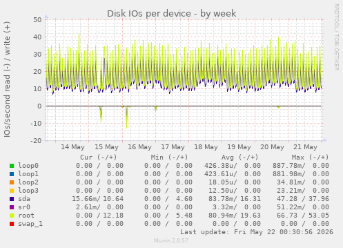 Disk IOs per device