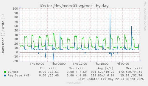 IOs for /dev/mdex01-vg/root