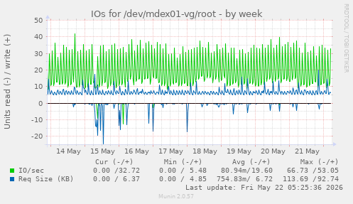 IOs for /dev/mdex01-vg/root