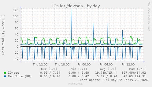 IOs for /dev/sda