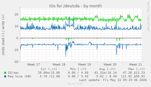 monthly graph