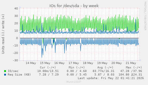 IOs for /dev/sda