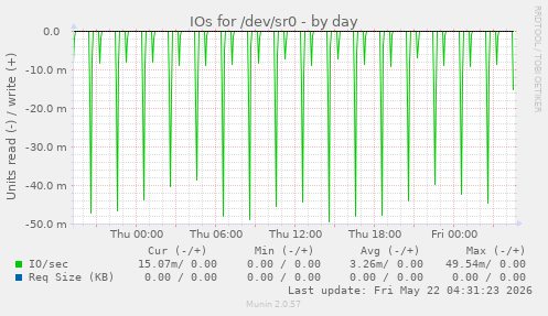 IOs for /dev/sr0