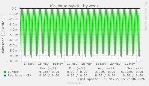 IOs for /dev/sr0