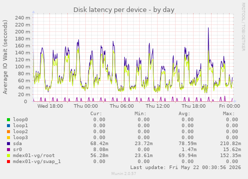 Disk latency per device