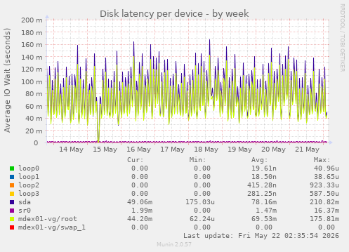 Disk latency per device