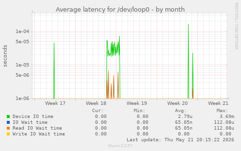 Average latency for /dev/loop0