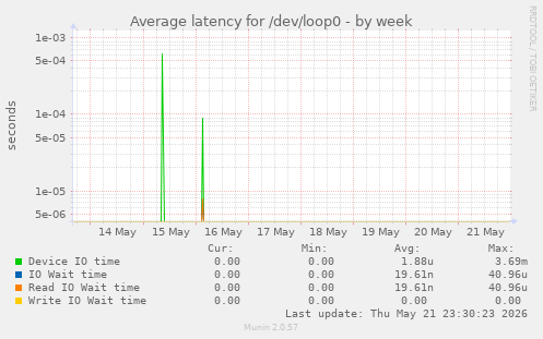 Average latency for /dev/loop0