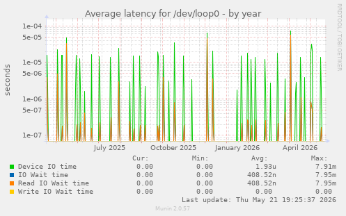 Average latency for /dev/loop0