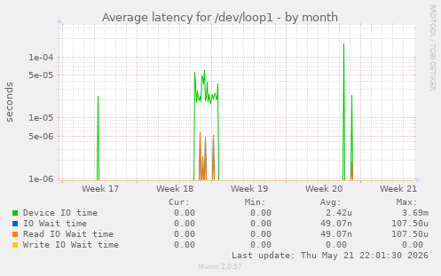 Average latency for /dev/loop1