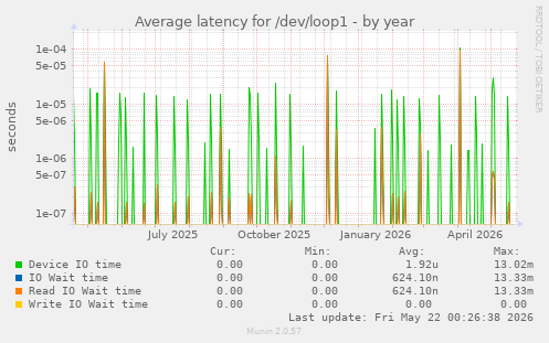 Average latency for /dev/loop1