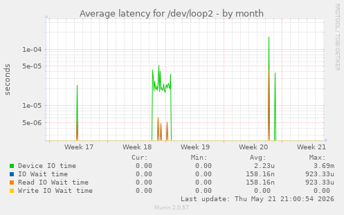 Average latency for /dev/loop2