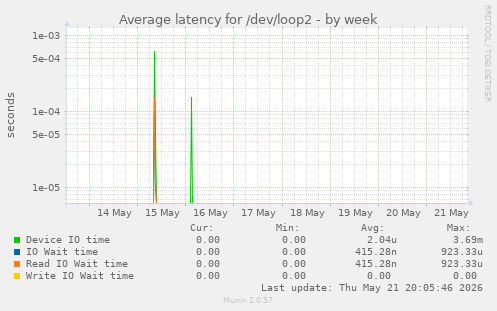 Average latency for /dev/loop2