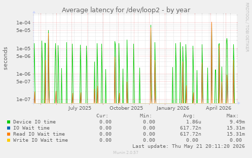 Average latency for /dev/loop2