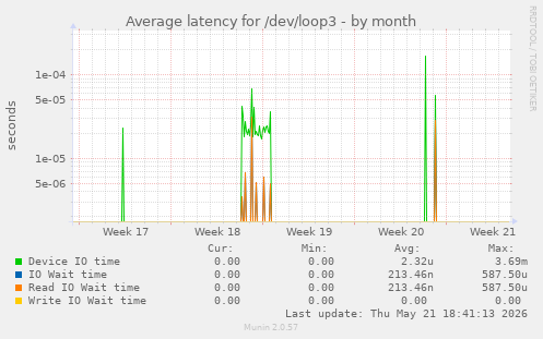 Average latency for /dev/loop3