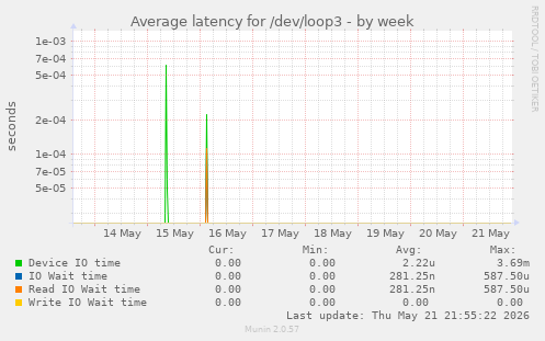 Average latency for /dev/loop3