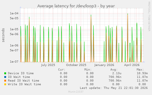 Average latency for /dev/loop3