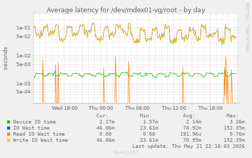 Average latency for /dev/mdex01-vg/root