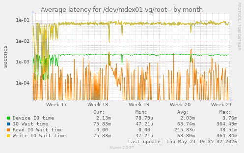 Average latency for /dev/mdex01-vg/root