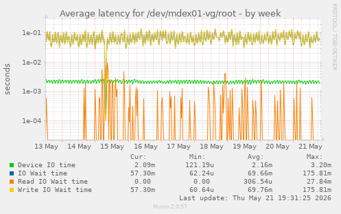 Average latency for /dev/mdex01-vg/root
