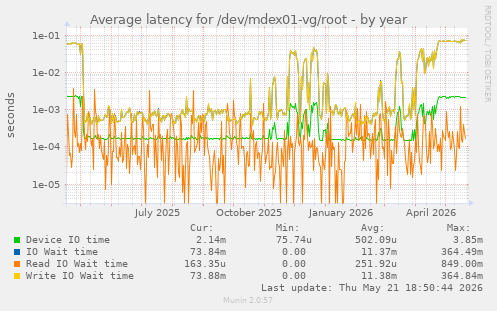 Average latency for /dev/mdex01-vg/root