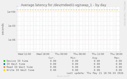 Average latency for /dev/mdex01-vg/swap_1