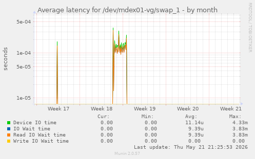 Average latency for /dev/mdex01-vg/swap_1